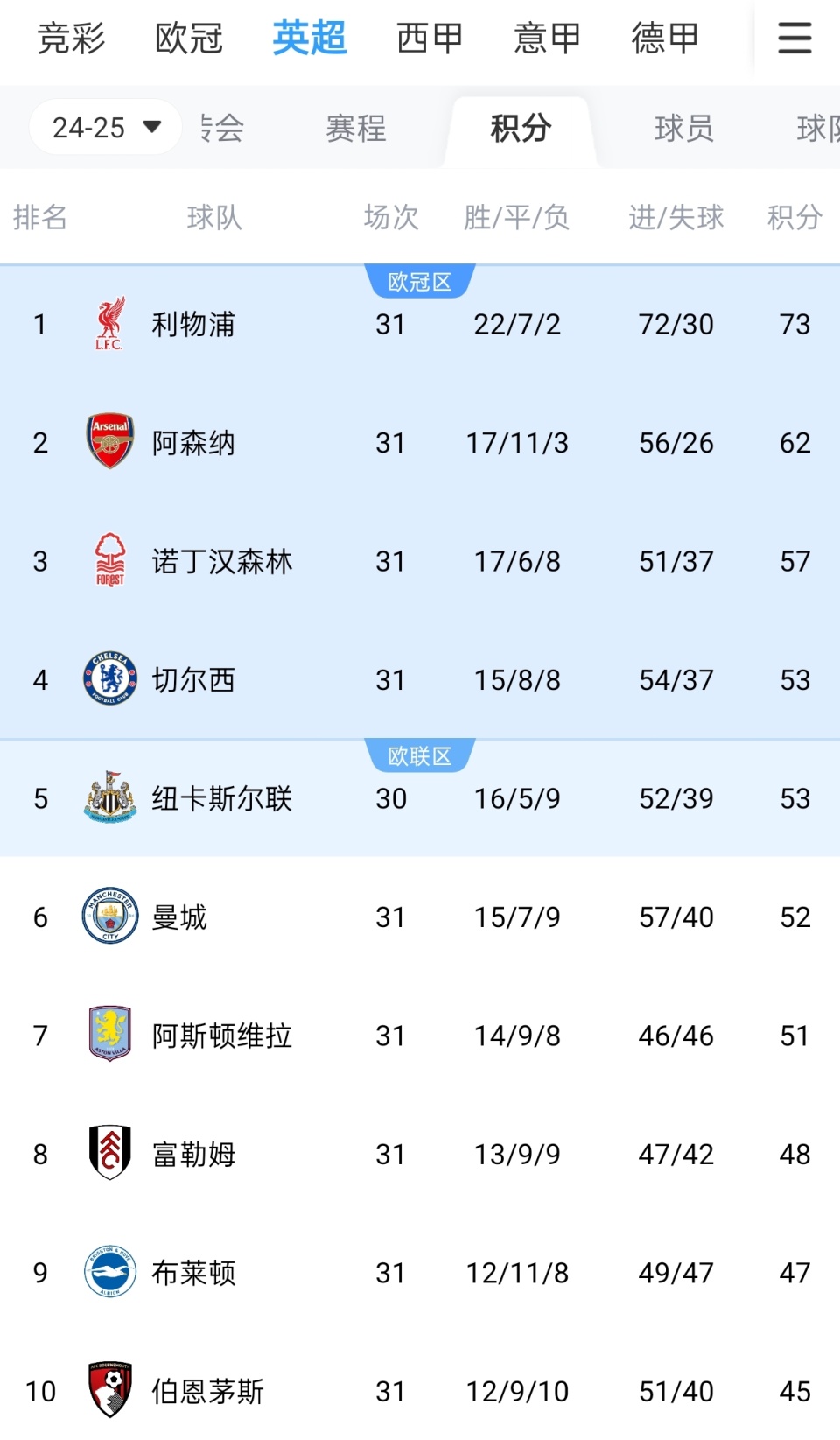欧洲五大联赛积分榜最新排名